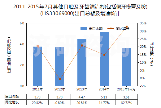 2011-2015年7月其他口腔及牙齒清潔劑(包括假牙模膏及粉)(HS33069000)出口總額及增速統(tǒng)計(jì)